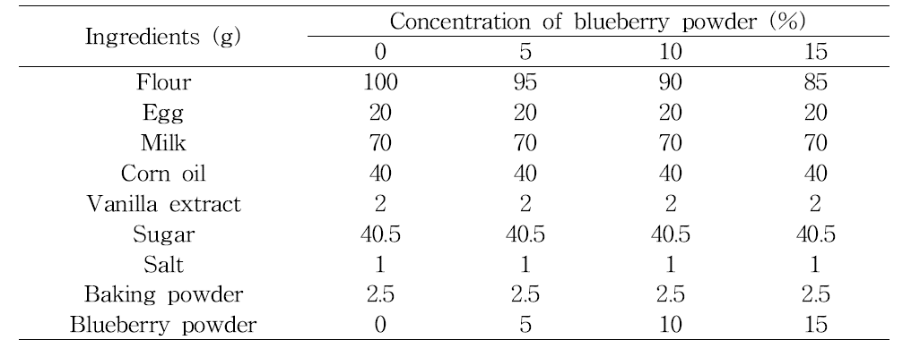 블루베리 분말을 변수로 하는 블루베리 머핀 제조 배합비율