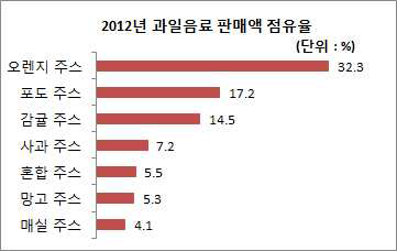 2012년 과일음료 판매액 점유율