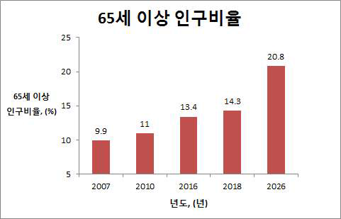 20년간 노령화 인구 동향