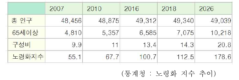 노령화 지수 추이