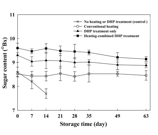 가열처리와 유동 초고압 처리의 딸기 주스 당도에 대한 저장 중 영향