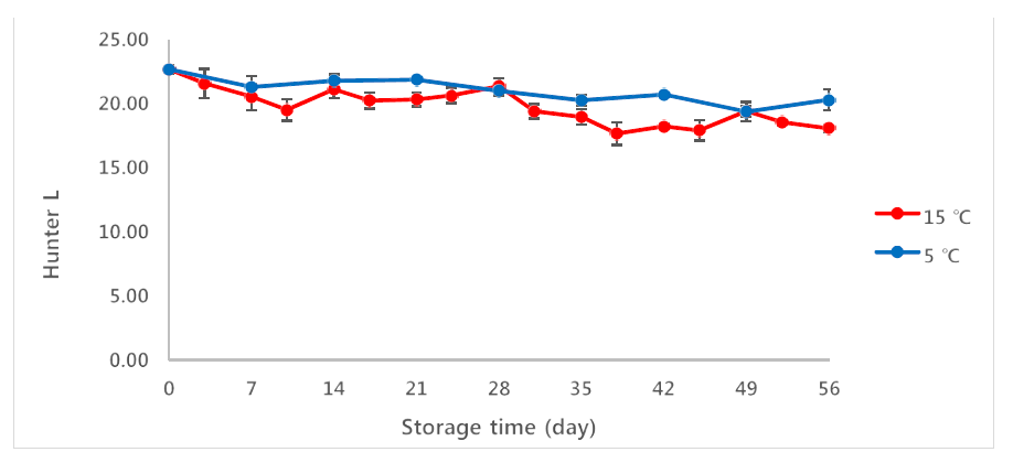 딸기 젤리의 저장 중 Hunter L (밝기) 변화