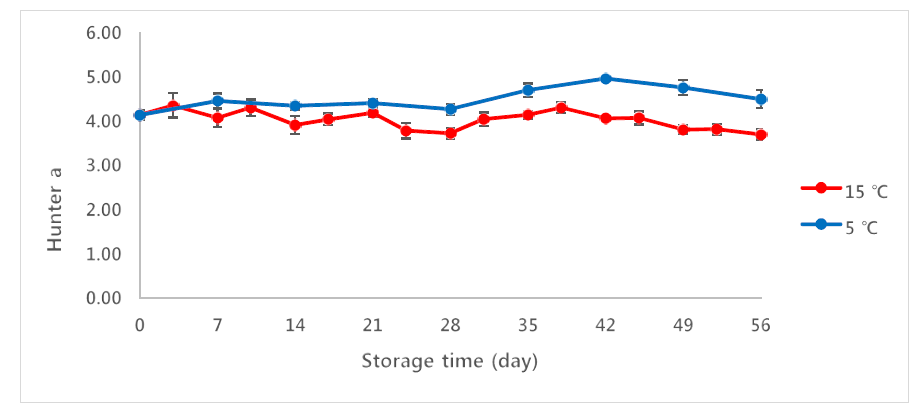 딸기 젤리의 저장 중 Hunter a (적색도) 변화
