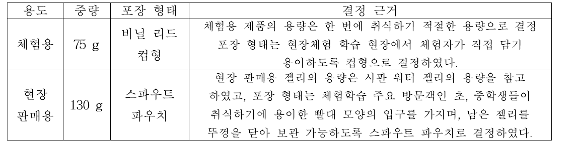 딸기 젤리 제품의 용도별 중량 및 포장 형태와 결정 근거