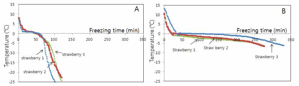 Freezng temperature curve of strawberries based on freezing method.