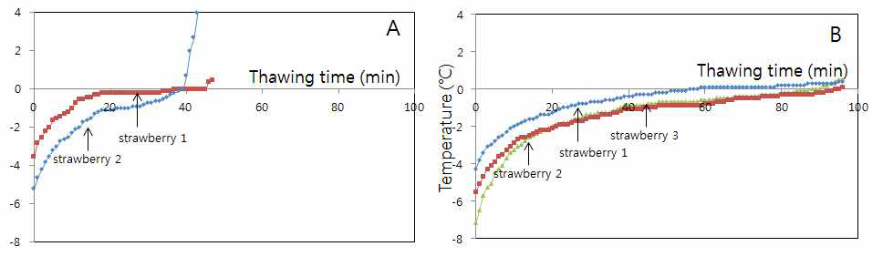 Thawing temperature curve of strawberris based on thawing method.
