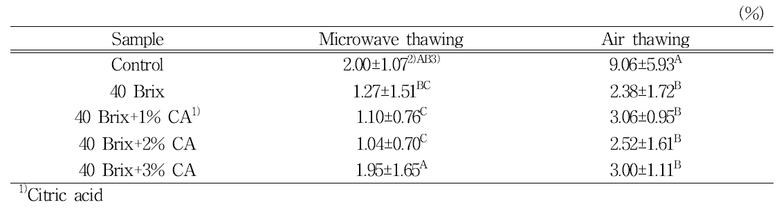 Drip loss of frozen strawberry based on thawing method