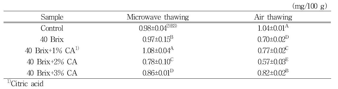 Total anthocyanin contents of thawed strawberry based on thawing method