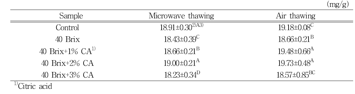 Total polyphenol contents of thawed strawberry based on thawing method
