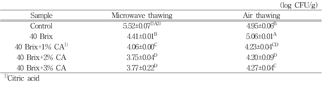 Total aerobic bacteria of thawed strawberry based on thawing method