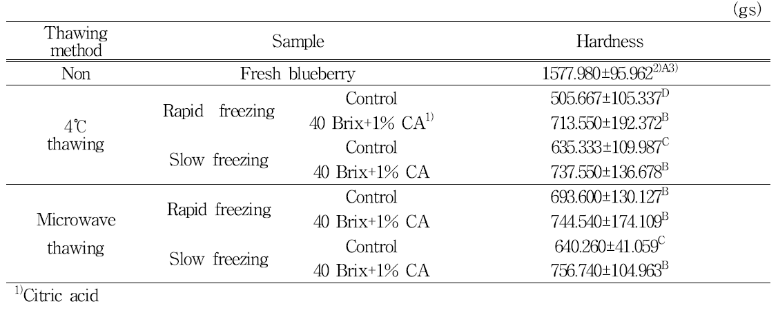 Hardness of thawed blueberry by treatment prior to freezing and thawing method