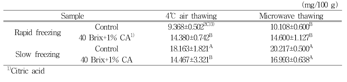 Total anthocyanin contents of thawed blueberry by treatment prior freezing and thawing method