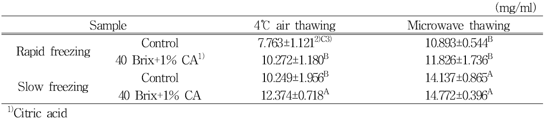 Total polyphenol contents of thawed blueberry by treatment prior freezing and thawing method