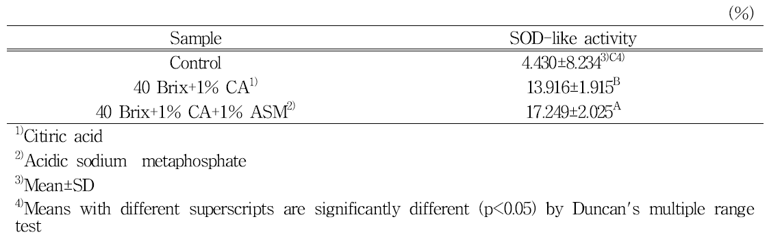 SOD-like activity of concentrated strawberry juice after sterilization