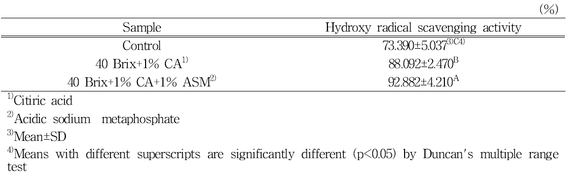 Hydroxy radical scavenging activity of concentrated strawberry juice after sterilization