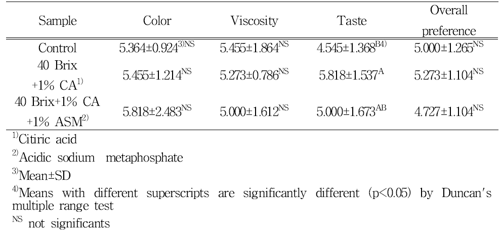 Sensory scores of concentrated strawberry juice after sterilization