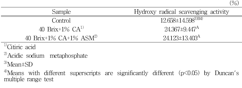 Hydroxy radical scavenging activity of concentrated strawberry puree after sterilization