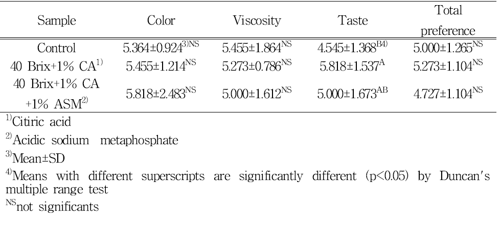Sensory scores of concentrated strawberry puree by treatment prior to sterilization and sterilization.