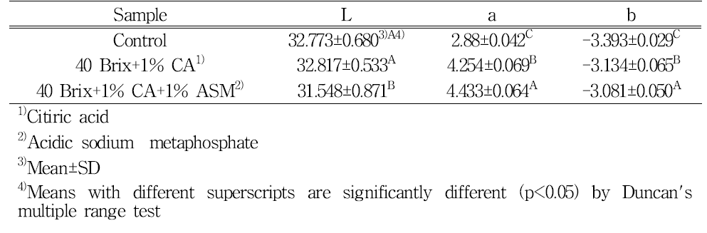 Chromaticity of concentrated blueberry juice after sterilization