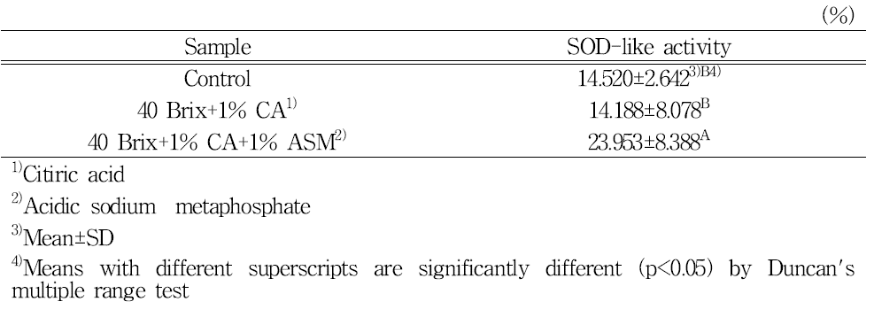 SOD-like activity of concentrated blueberry juice after sterilization