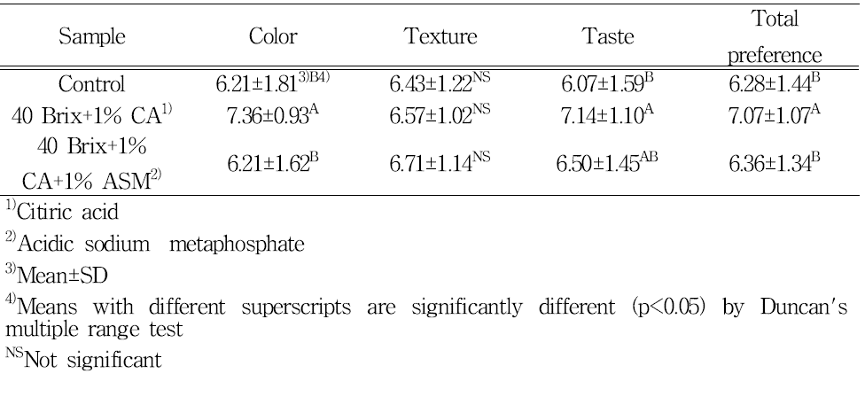 Sensory scores of concentrated blueberry juice after sterilization