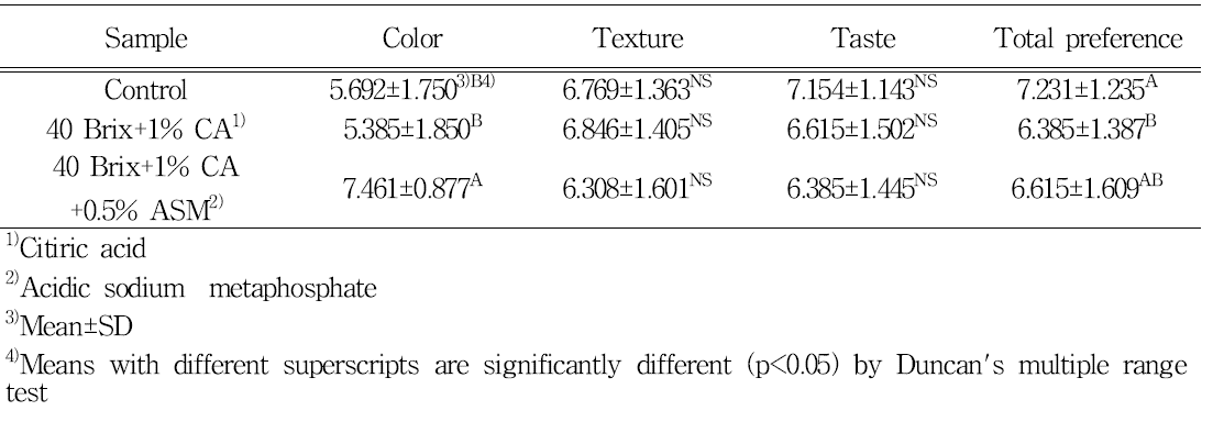 Sensory scores of concentrated blueberry puree after sterilization