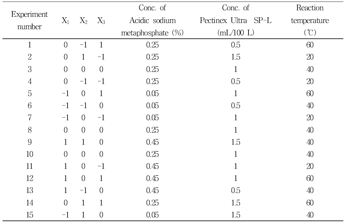 Central composite design for acidic sodium metaphosphate and Pectinex ultra SP-L enzyme treatment of strawberry concentration juice and puree and its dependent variables.