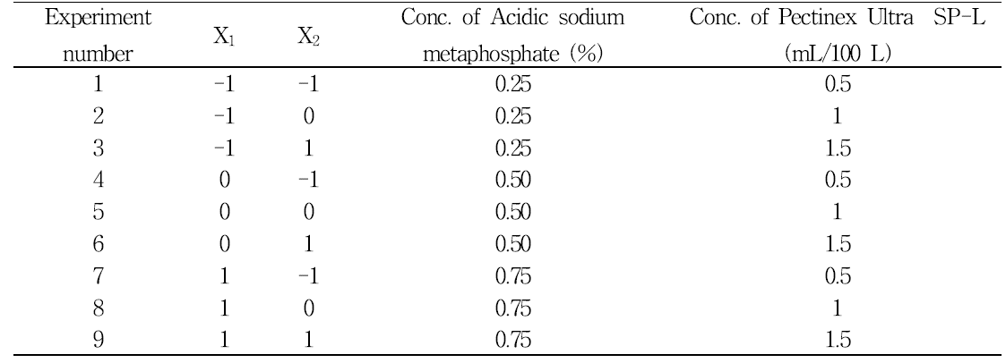 Full factorial design for acidic sodium metaphosphate and Pectinex ultra SP-L enzyme treatment of blueberry concentration juice and puree.