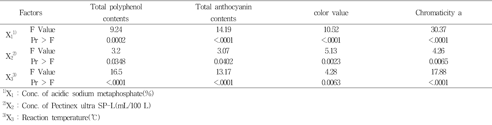 Analysis of variance for the effects of three variables on total polyphenol contents, total anthocyanin contents and color value and chromaticity of acidic sodium metaphosphate and Pectinex ultra SP-L enzyme treatment from strawberry concentration.