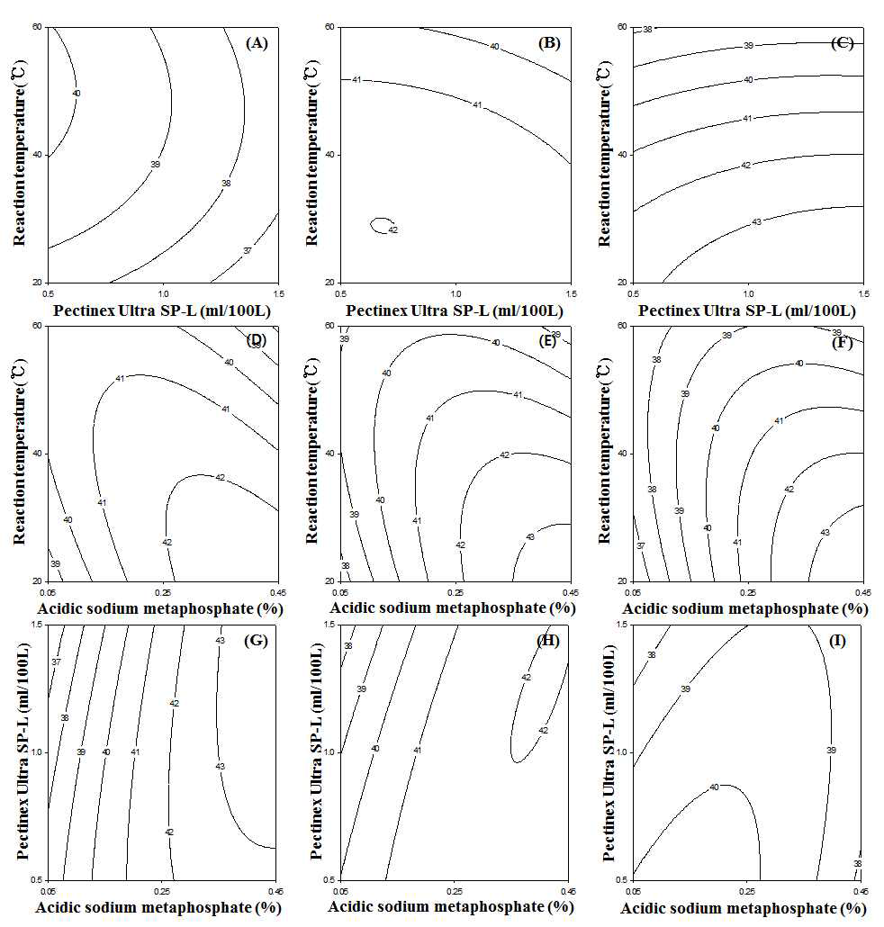 Contour plot for chromaticity a of strawberry concentration by acidic sodium metaphosphate treatment and Pectinex ultra SP-L enzyme treatment.