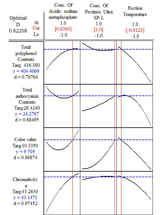 Response optimization for multi-response surface of acidic sodium metaphosphate treatment and Pectinex ultra SP-L enzyme treatment from strawberry concentraton.