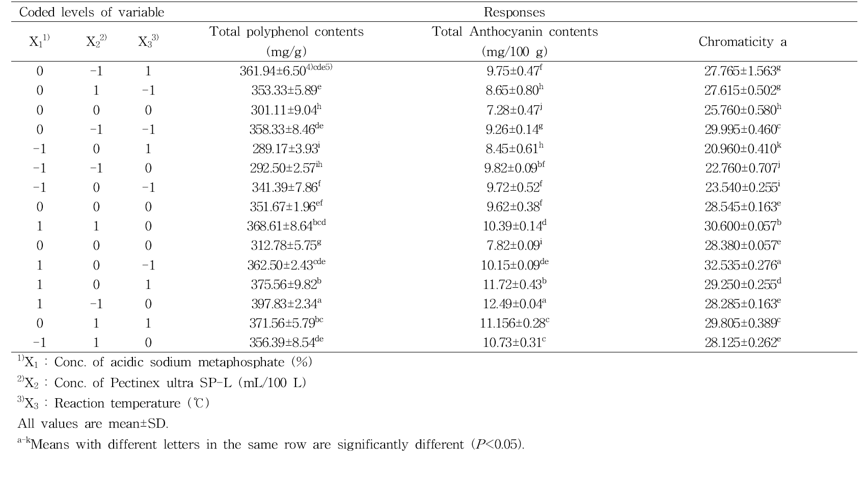 Central composite design for acidic sodium metaphosphate treatment and Pectinex ultra SP-L enzyme treatment from strawberry puree and its dependent variables.