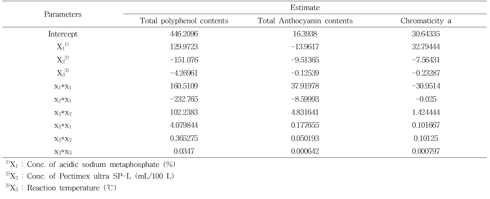 Regression coefficients of second degree polynomials for total polyphenol contents, total anthocyanin contents and chromaticity of acidic sodium metaphosphate treatment and Pectinex ultra SP-L enzyme treatment from concentrated strawberry puree.