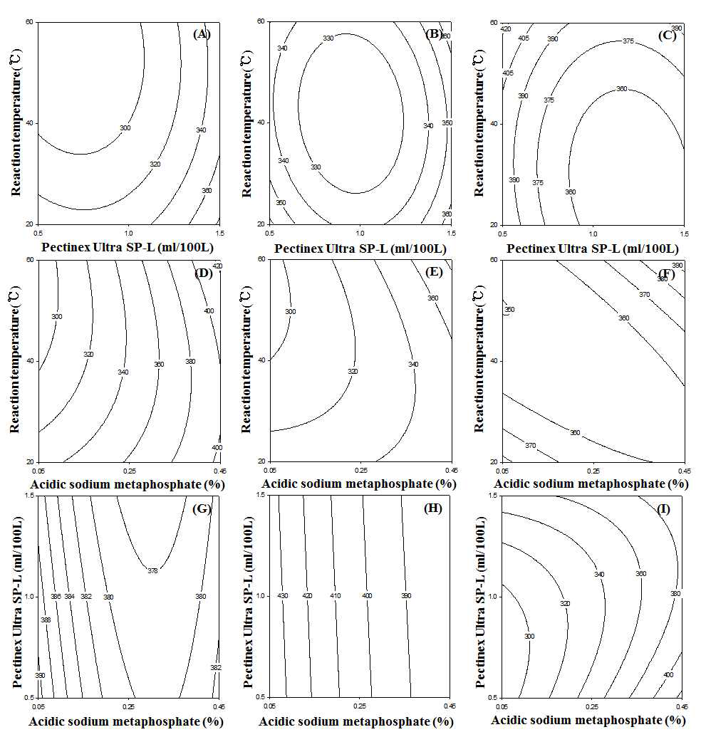 Contour plot for total polyphenol contents (mg/mL) of strawberry puree by acidic sodium metaphosphate treatment and Pectinex ultra SP-L enzyme treatment.