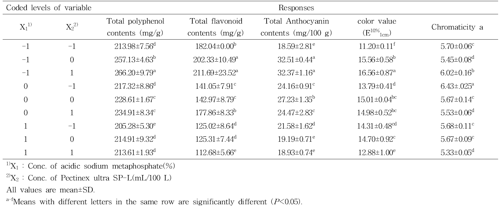 Full factorial design for acidic sodium metaphosphate and Pectinex ultra SP-L enzyme treatment from blueberry concentration and its dependent variables.