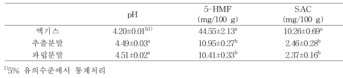 저온숙성마늘 엑기스, 추출분말 및 과립분말 pH, 5-HMF, SAC 함량