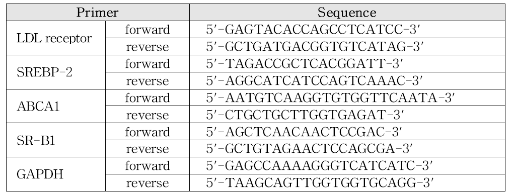 콜레스테롤 대사 관련 유전자 primer 서열