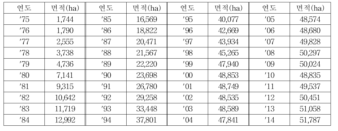 국내 온실면적의 변화추이