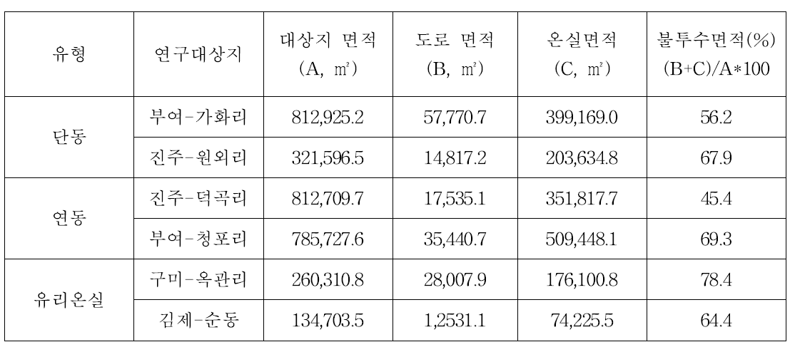 연구대상 시설원예단지의 불투수 면적