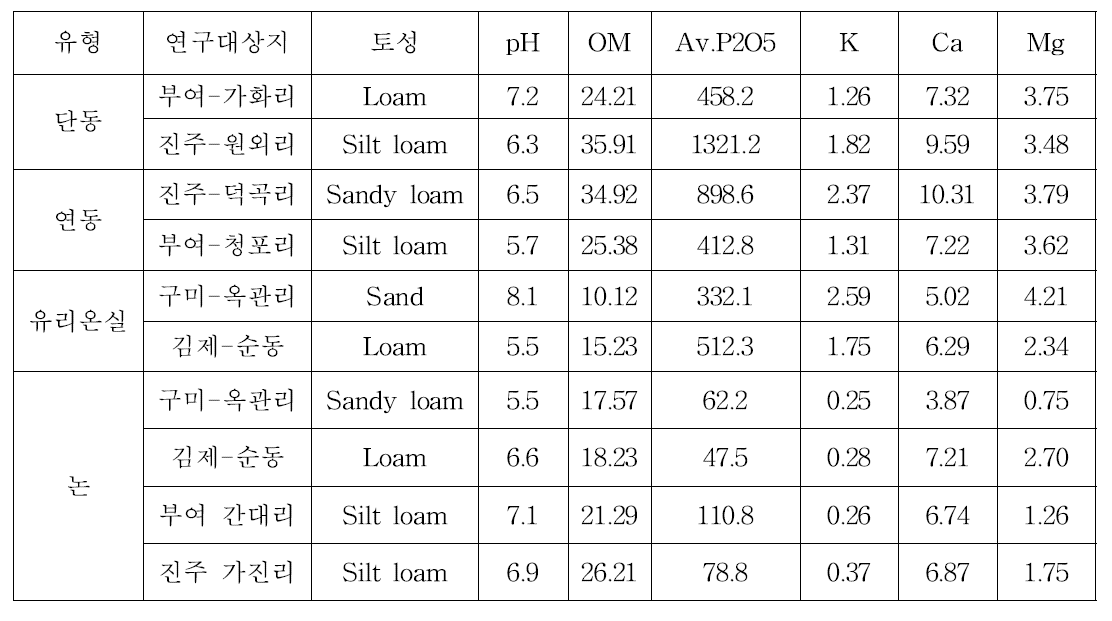 연구대상지의 토양환경 특성 분석