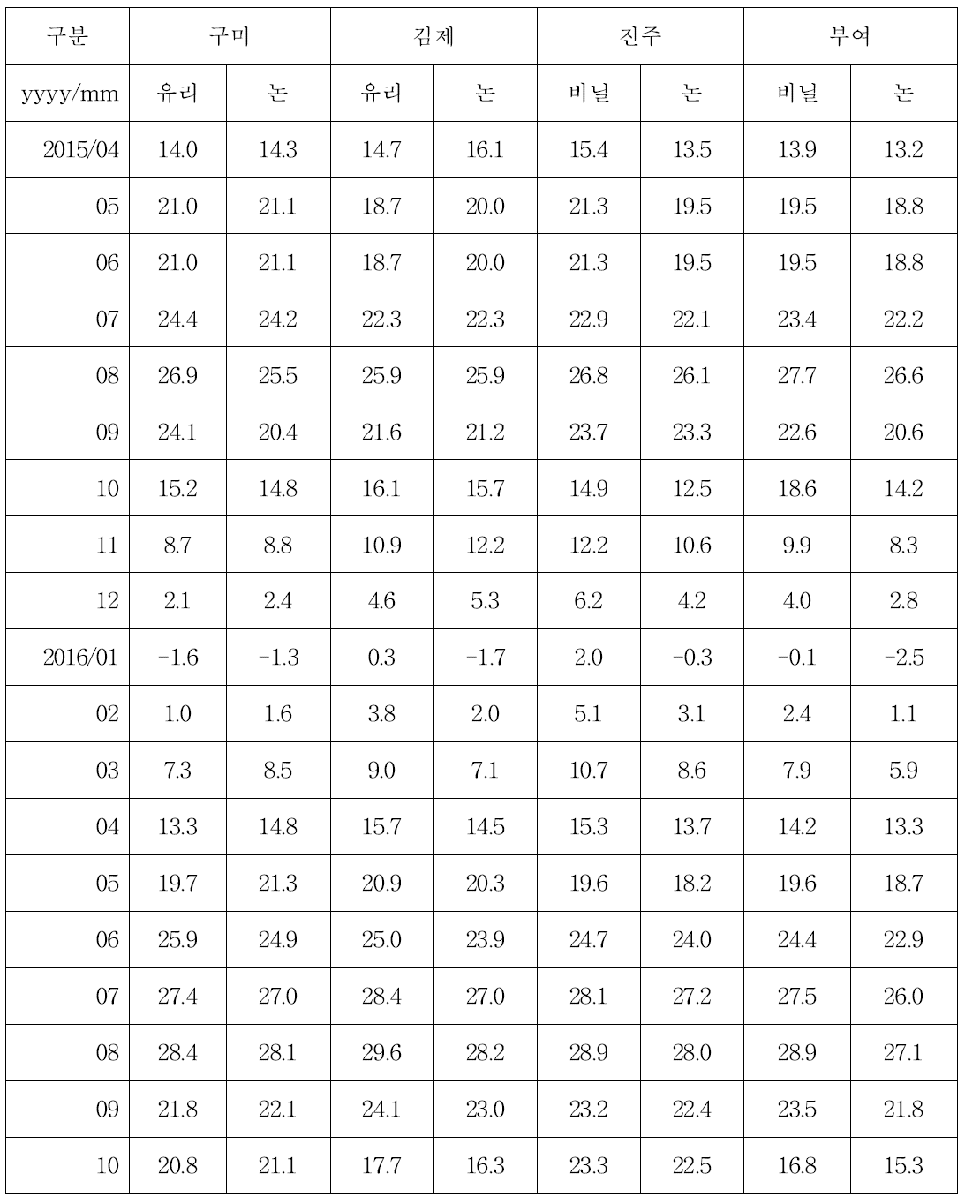 연구대상지 유형별 평균온도 분포특성