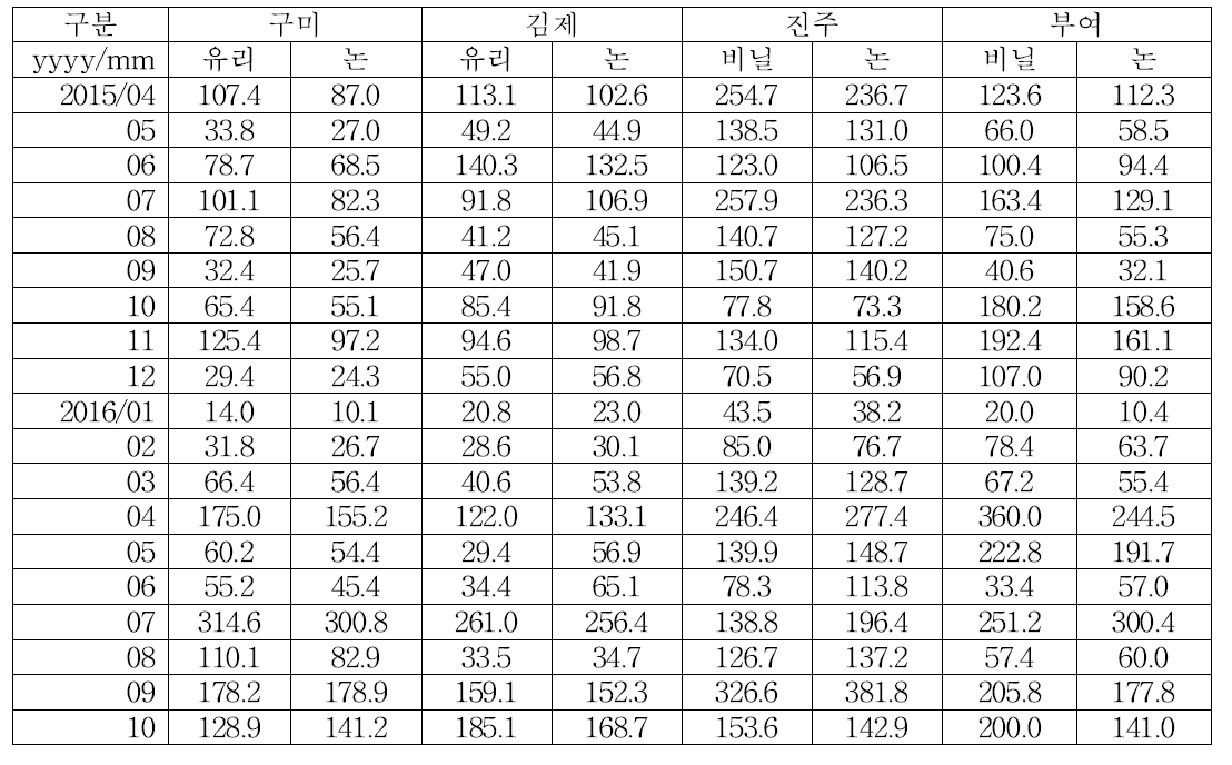 연구대상지 유형별 강수량 분포특성