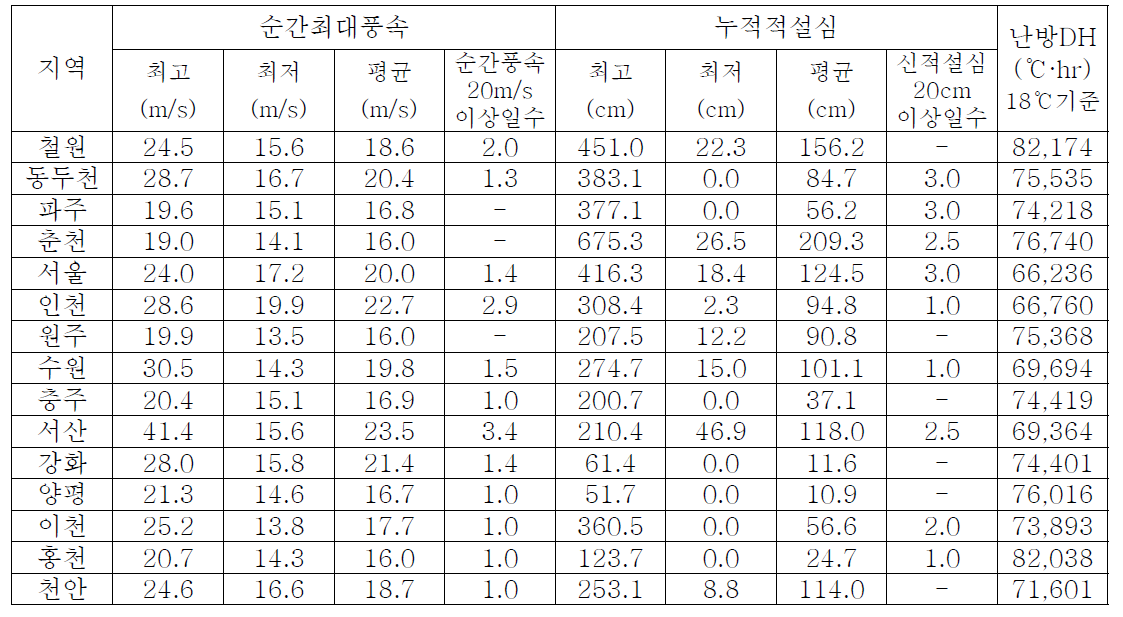 경기지역의 기상데이터 및 난방부하(Degree-hour)분석자료(2005년∼2015년)