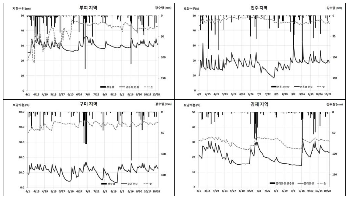 시설원예단지와 논의 토양수분 변동특성 비교