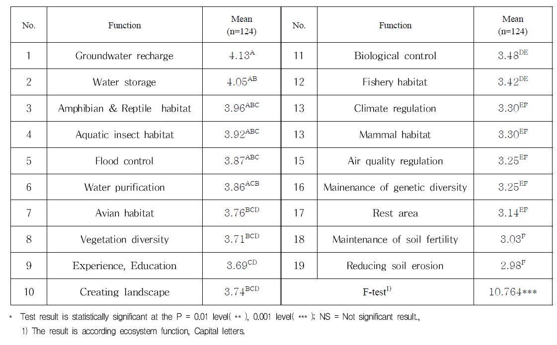 시설원예단지 생태계서비스 기능별 전문가 의견 결과 통계분석