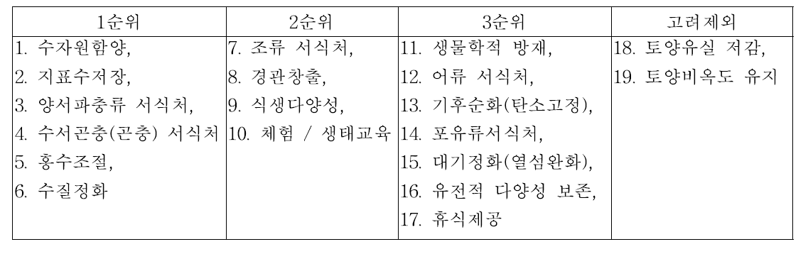 시설원예단지에 적용 할 생태계서비스 기능 최종선정