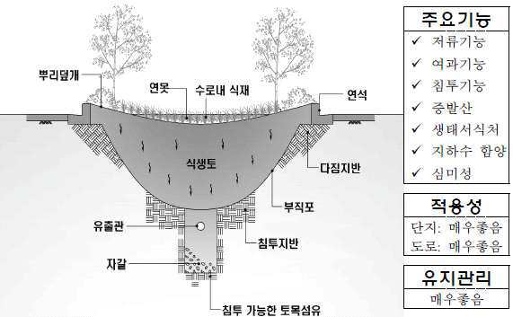 식생수로