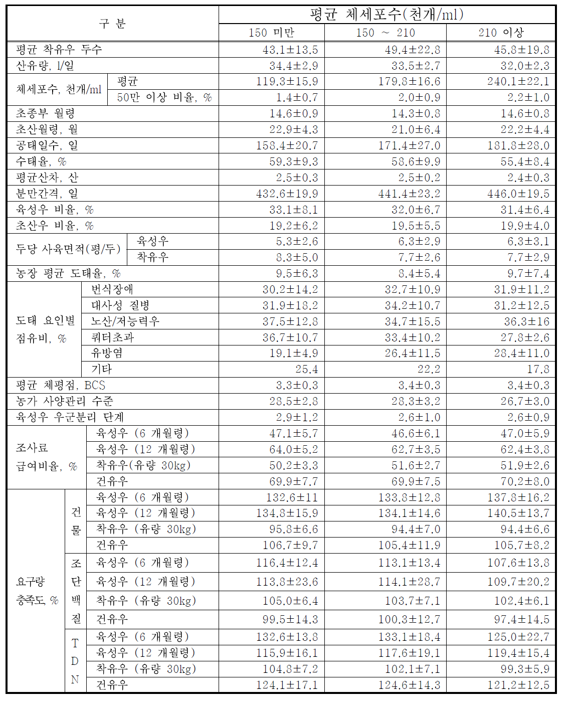 평균 체세포수별 농장성적