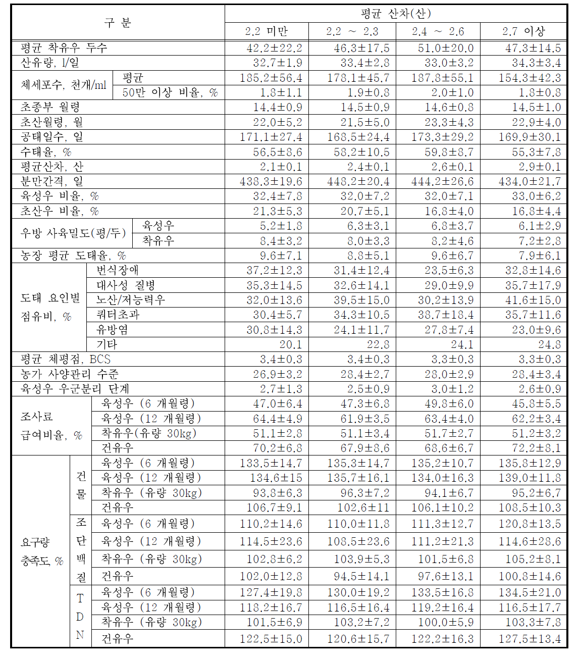 평균 산차별 농장 성적