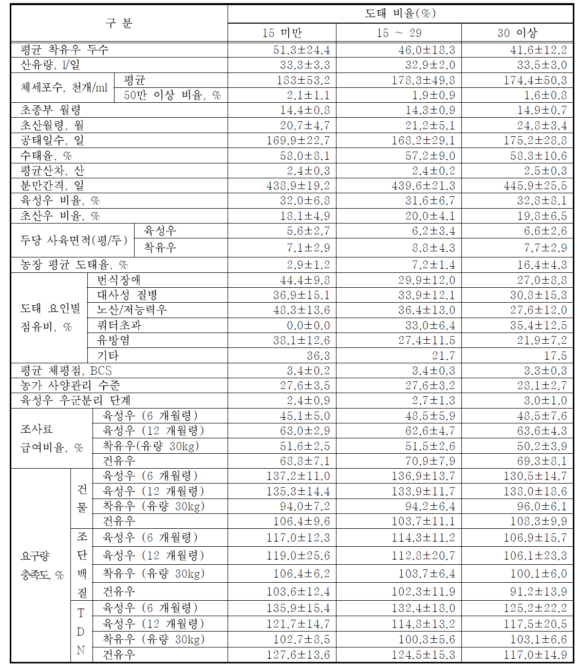 도태 비율별 농장 성적